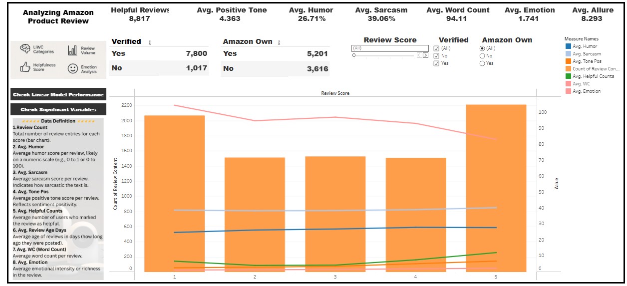 Analyzing Amazon Reviews for Helpfulness